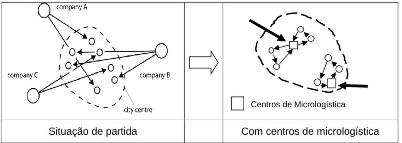 Fig. 8 – Esquematização da evolução da distribuição de bens na cidade em função da criação de  centros de micrologística 