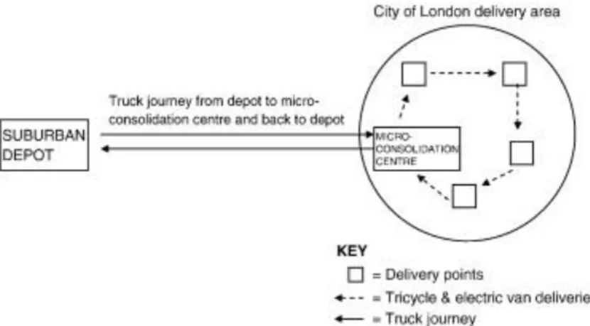 Fig. 9 – Implementação de centros logísticos de nível intermédio em ambiente urbano 