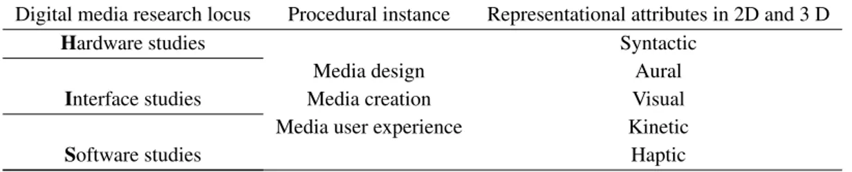 Table 1. Digital media triple helix research framework ( HIS )