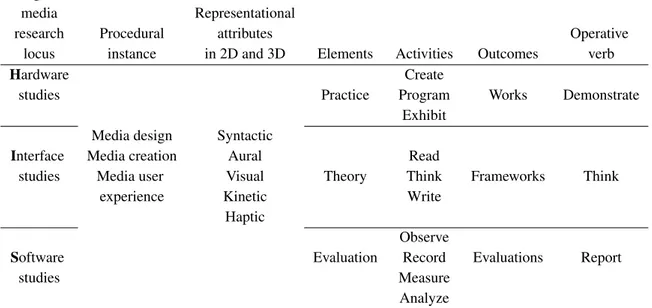 Table 2. HIS research framework adapting and expanding Edmonds and Candy (2010)