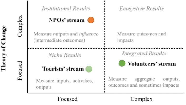 Figure 3 – Position of streams for Contingent Measurement. Adapted from Ebrahim and  Rangan (2010) 