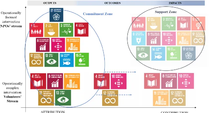 Figure 4 – SDG prioritization zones 