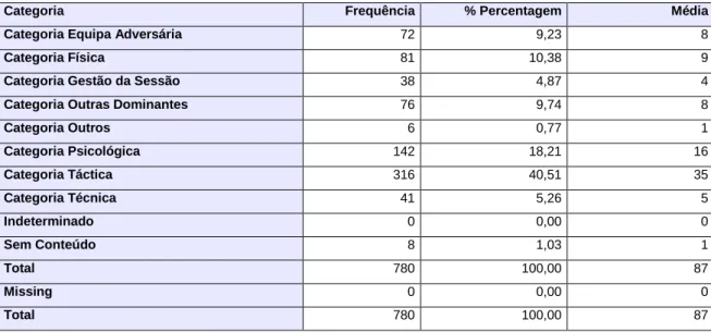 Tabela 18 Frequência e percentagem de unidades de informação transmitidas nas palestras ao intervalo referentes à  Dimensão O QUÊ? 