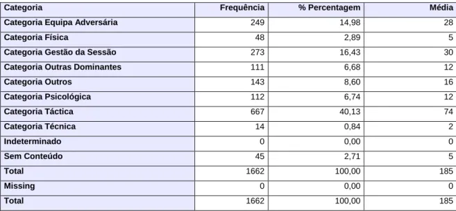 Tabela 3 Frequência e percentagem de unidades de informação transmitidas nas palestras pré-jogo referentes à  Dimensão O QUÊ? 