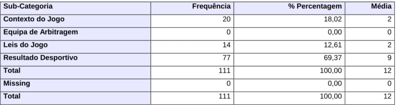 Tabela 11 Frequência e percentagem de unidades de informação transmitidas nas palestras pré-jogo referentes à  Categoria Outras Dominantes da Dimensão O QUÊ? 
