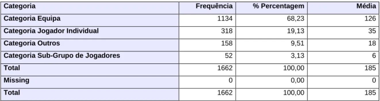 Tabela 13 Frequência e percentagem de unidades de informação transmitidas nas palestras pré-jogo referentes à  Dimensão A QUEM? 