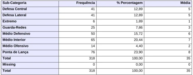 Tabela 15 Frequência e percentagem de unidades de informação transmitidas nas palestras pré-jogo referentes à  Categoria Jogador Individual da Dimensão A QUEM? 