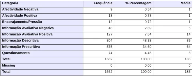 Tabela 16 Frequência e percentagem de unidades de informação transmitidas nas palestras pré-jogo referentes à  Dimensão COMO? 