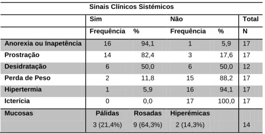 Tabela 6 – Frequência dos sinais clínicos sistémicos apresentados na amostra. 