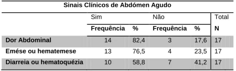 Tabela 7 - Frequências dos sinais clínicos de abdómen agudo apresentados na amostra. 