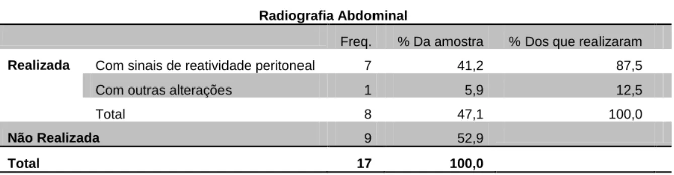 Tabela 12 – Distribuição das frequências na avaliação radiográfica dos animais presentes no estudo