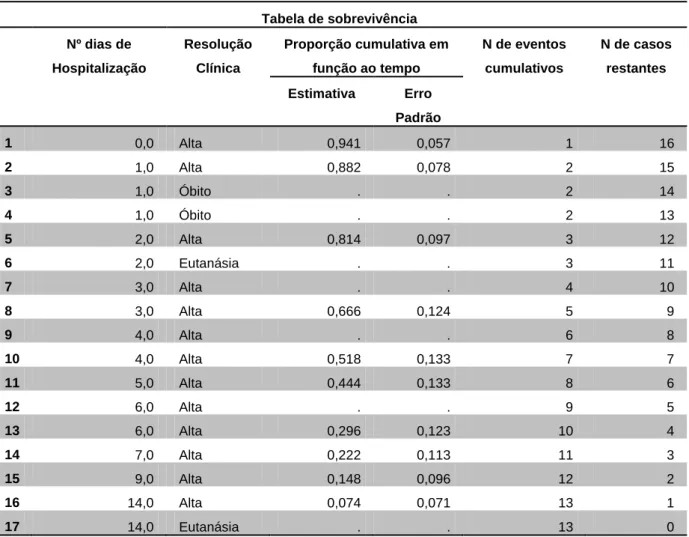 Tabela 19 - Tabela de Sobrevivência relativa ao tempo de recuperação clínica dos pacientes