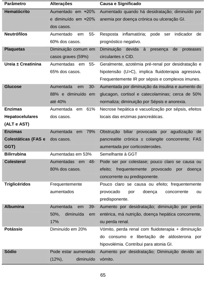 Tabela  20  –  Alterações  Clinico-patológicas  em  Cães  com  Pancreatite  Aguda  (Adaptado  de  Hess,  Saunders, Van Winkle, Shofer, &amp; Washabau, 1998)