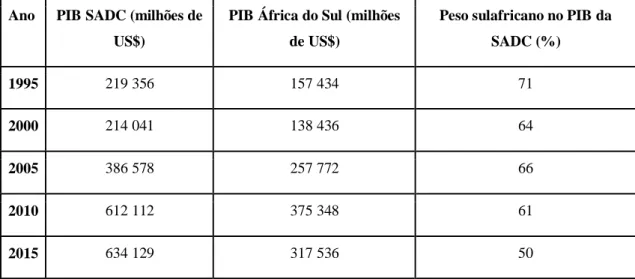 Tabela 4. PIB Absoluto (US$ mil milhões) - comparativo com as maiores economias  do continente 