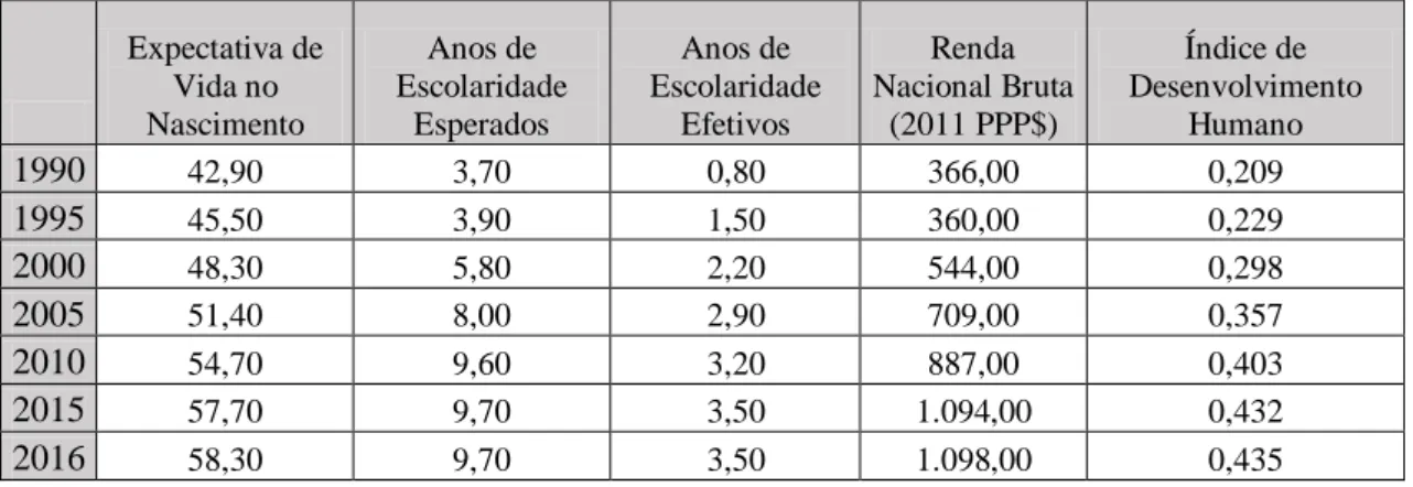 Tabela 9. Tendências do IDH moçambicano (1990 - 2017) 