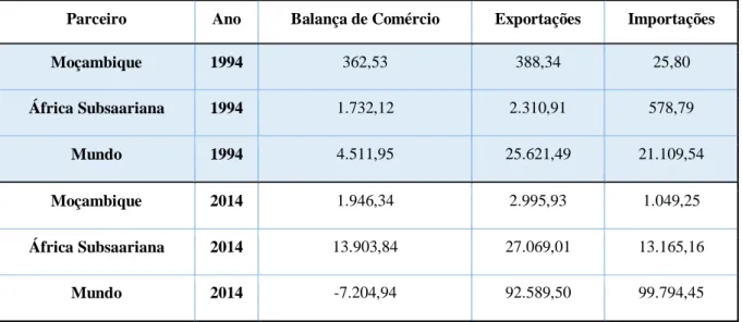 Tabela 14. Importações e Exportações Sul Africanas (milhões de US$) 