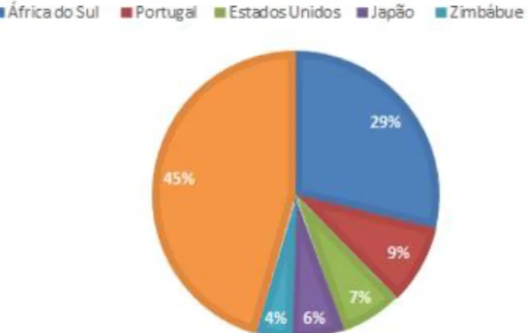 Gráfico 5. Cinco maiores parceiros de importação de Moçambique em 2005 (%) 
