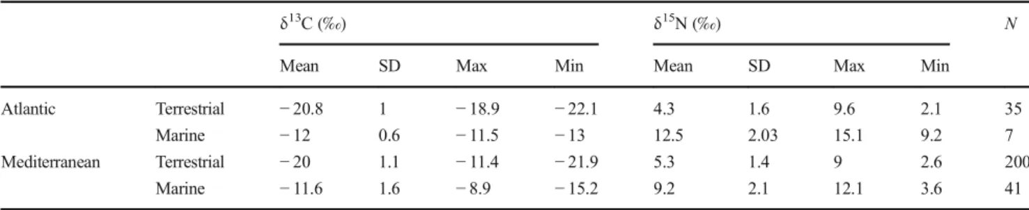 Table 1 Faunal δ 13 C and δ 15 N values grouped into two categories: terrestrial (ungulates), marine (fish and mammals)