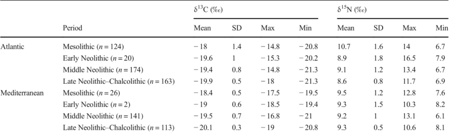 Table 2 Average and standard deviations of terrestrial and marine faunal collagen isotope values