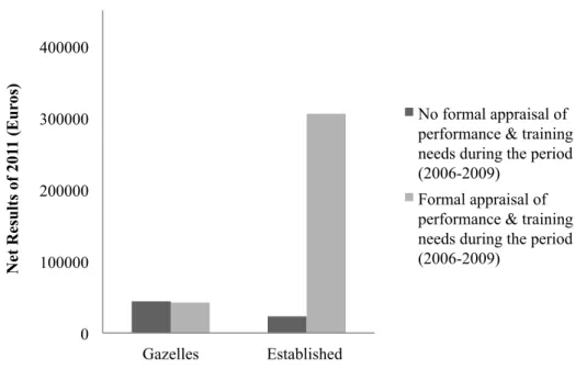 Figure  3  -  Plot  of  formal  appraisal  of  performance  &amp;  training  needs  and  firm  development  stage  interaction effect