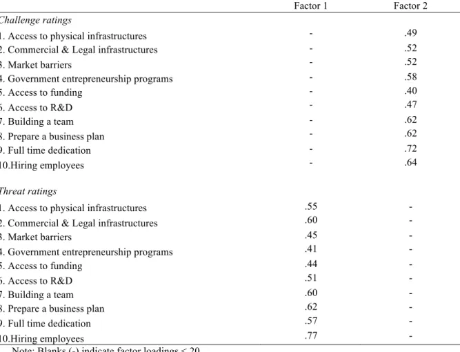 Table 2 - Measurement development: EFA loadings of challenge and threat appraisal ratings (founders’ sample,  N=179)