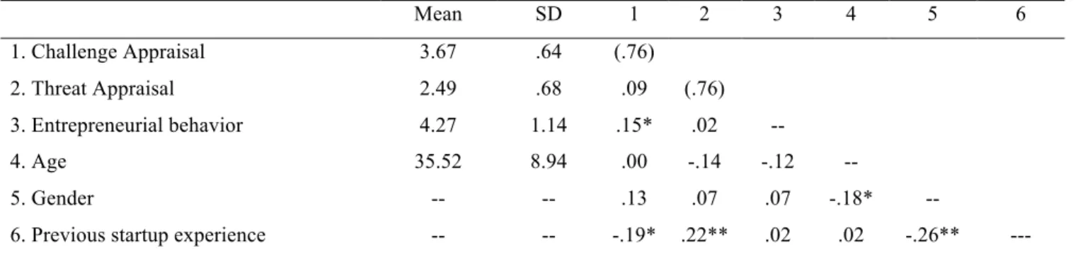 Table 3 - Descriptive statistics, reliabilities and zero-order correlations  a,b Mean  SD  1  2  3  4  5  6  1