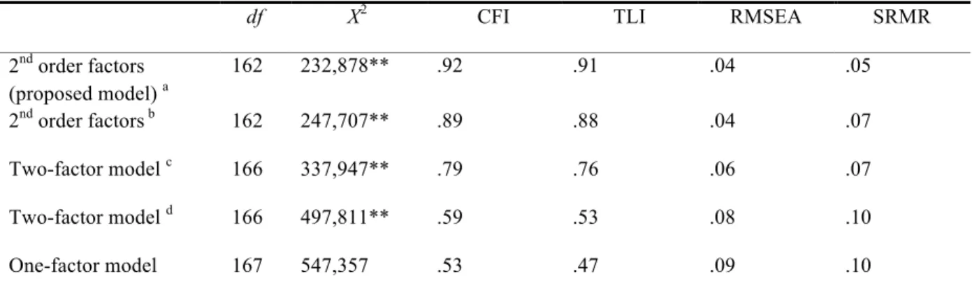 Table 5. CFAs for the hypothesized and alternative models (T1 Sample, N=285) 