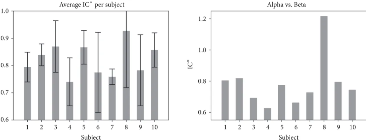 Figure 6: (Left) average and standard deviation of the 
