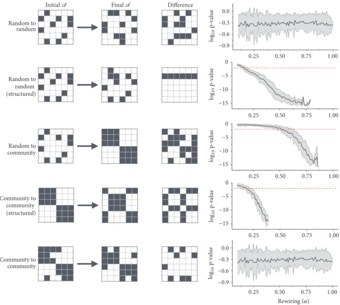 Figure 1: Examples of the application of the proposed algorithm to synthetic evolving networks