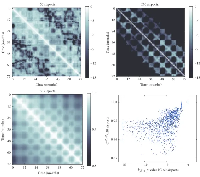 Figure 4: Analysis of the world-wide air transport network. (Top) Evolution of the structure of changes, for the top-50 (left panel) and top- top-200 (right panel) networks