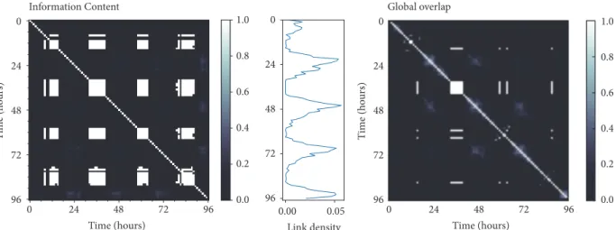 Figure 5: Analysis of the hospital contact networks. (Left) evolution of the structure of changes; note that the represented values correspond to 