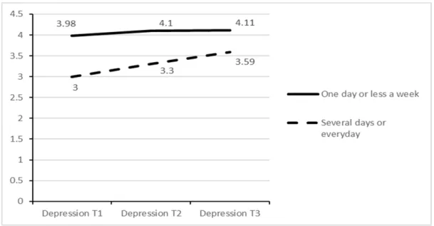 Figure 1. Changes in depressive symptoms by frequency of sport participation. 