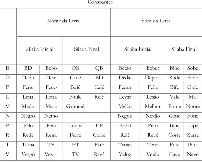 Tabela 1. Lista de Palavras com Consoantes coincidentes com o nome da letra e consoantes que se aproximam do  som da letra, nas Sílabas Inicial e Final