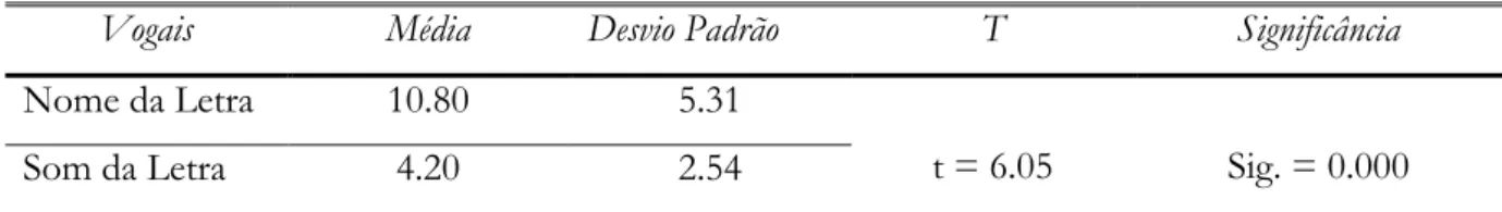 Tabela 4:  Comparação das Médias relativamente às mobilizações correctas de vogais para o caso das sílabas coincidentes  com o Nome da Letra (vogal aberta) e sílabas coincidentes com o Som da Letra (vogal fechada)