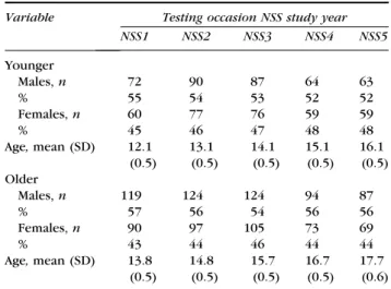 Table I: Demographic data on sex and age of sample in follow- follow-up years 3 (NSS1) through 7 (NSS5)