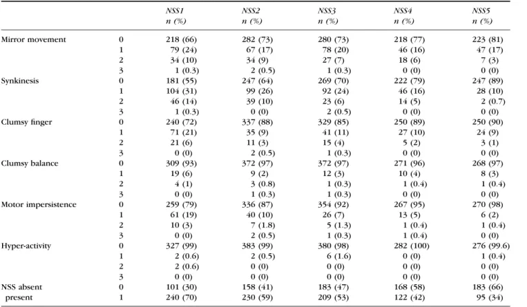 Table II: Results of NSS examinations during study years 1 to 5