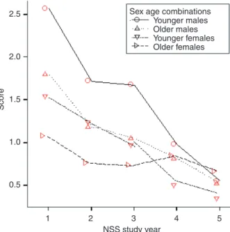 Table IV: Correlations between NSS total scores and measures of intelligence for follow-up years 3 to 7