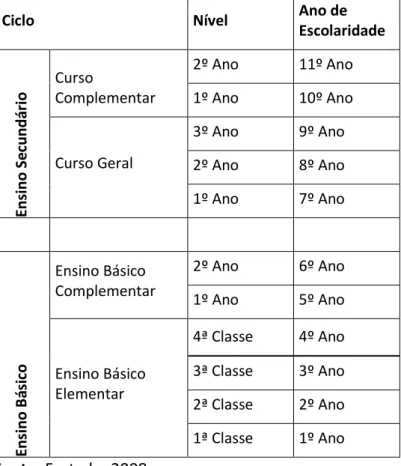 Tabela 1 - Estrutura do Sistema Educativo de Acordo com a Reforma de 1977. 