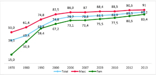 Gráfico 3 - Taxa de Alfabetização (15 anos ou mais), 1970 – 2013 