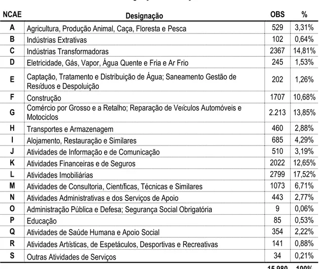 Tabela II: Designação das Secções da CAE 