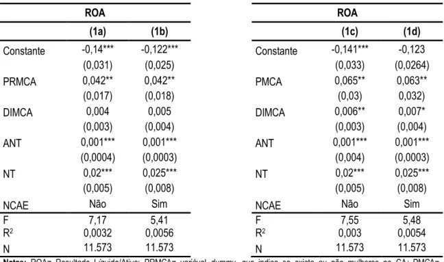 Tabela X: Resultados dos Modelos de Regressão Linear – Variável Dependente ROA 