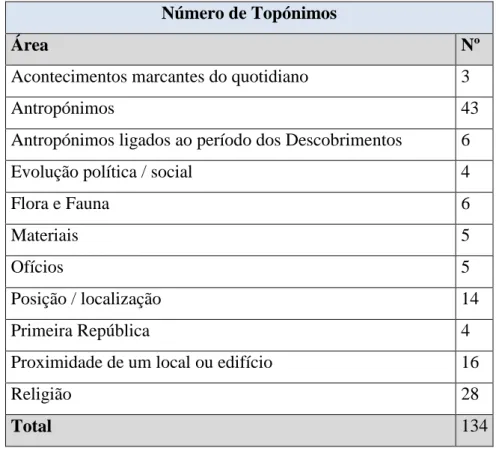 Tabela 1 Contagem por área dos topónimos 