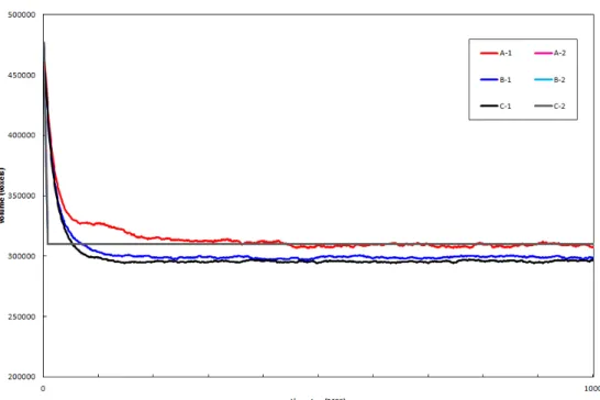 Figure 3.7: Volume conservation graphic. Experiences represented here are grouped by letters and numbers where the same letter denotes the same patch conformation while the same number denotes the same cell parameters