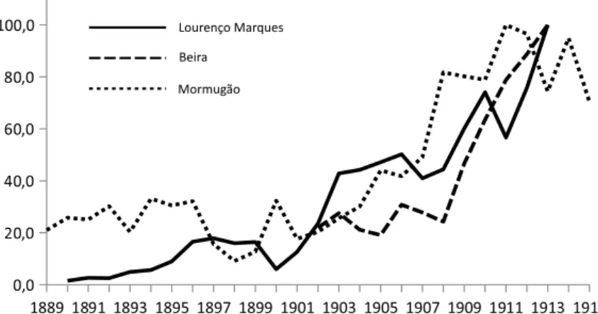 Gráfico 1 – Evolução do transporte de mercadorias nas linhas de Lourenço Marques, Beira  e Mormugão (1889-1915)