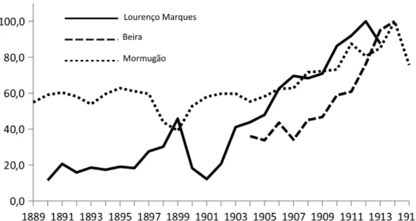 Gráfico 2 – Evolução do transporte de passageiros nas linhas de Lourenço Marques, Beira  e Mormugão (1889-1915)