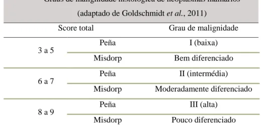 Tabela 2 - Graus de malignidade histológica de neoplasmas mamários (Adaptado de Goldschmidt et al,  2011) 