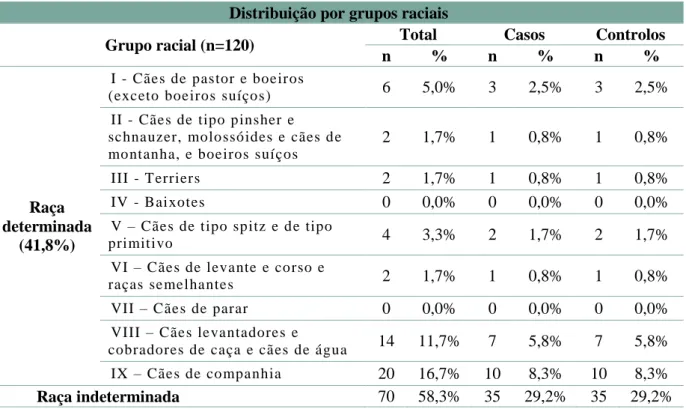 Tabela 4 – Distribuição das cadelas por grupos consoante a raça  Distribuição por grupos raciais 