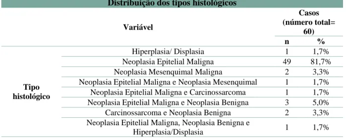 Tabela 8 – Distribuição das cadelas-caso por classificação histológica da neoplasia mamária 