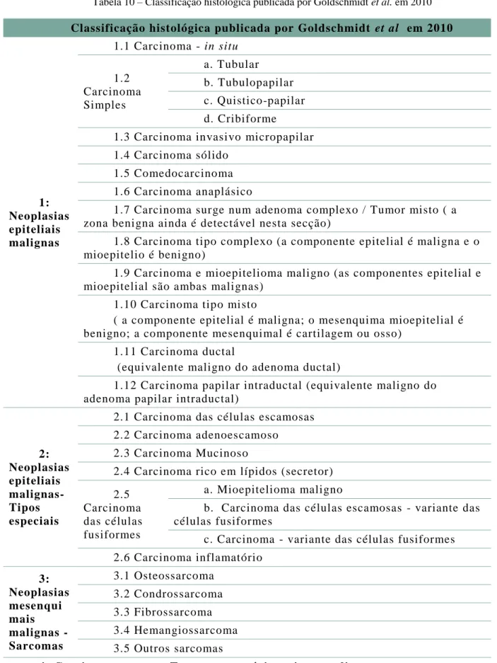 Tabela 10 – Classificação histológica publicada por Goldschmidt et al. em 2010  Classificação histológica publicada por Goldschmidt  et al  em 2010