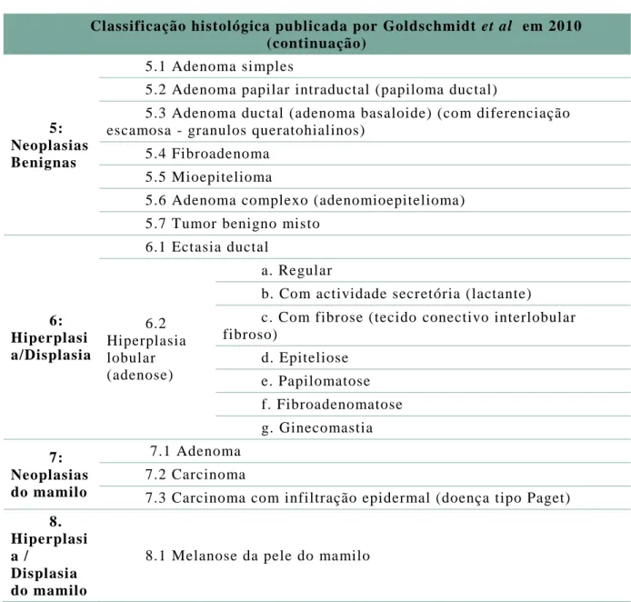 Tabela 10 (continuação) – Classificação histológica publicada por Goldschmidt et al. em 2010  Classificação histológica public ada por Goldschmidt et al  em 2010 